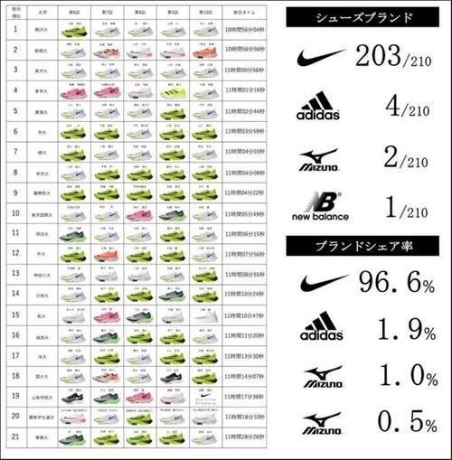 堪称垄断！Nike 跑鞋专业赛事上脚率竟高达百分之……