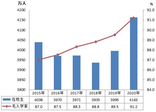 教职工|教育部公布重要数据：高等教育毛入学率54.4%，研究生招生增长20.74%