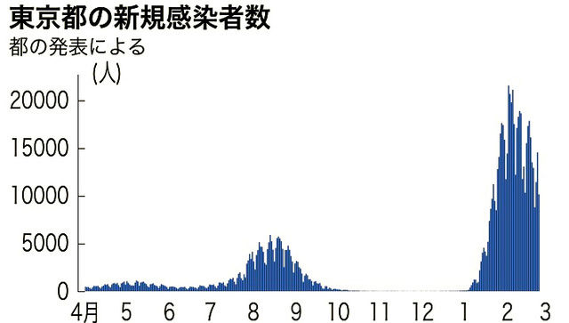 日本政府|日本2月27日新增确诊病例6万3703例 东京都的儿童病例增长明显