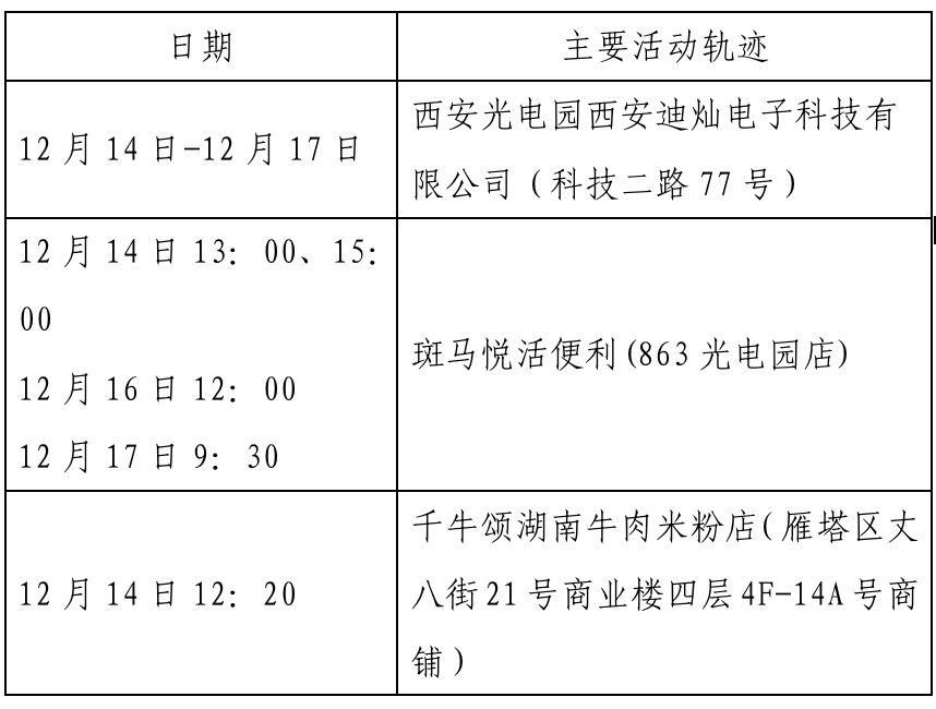 确诊|西安新增确诊病例轨迹公布（22日0时-23日8时）