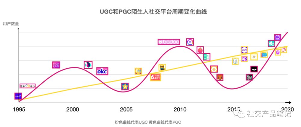 pgc|交友软件上认识的人，为何难长久？