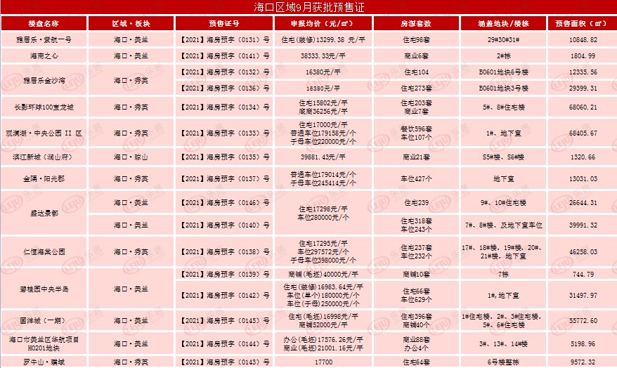 新房|限购升级的9月，海口房产销量降了，房价涨了