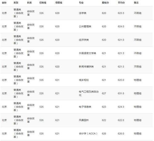 重庆大学2020年高考录取分数线详情公布