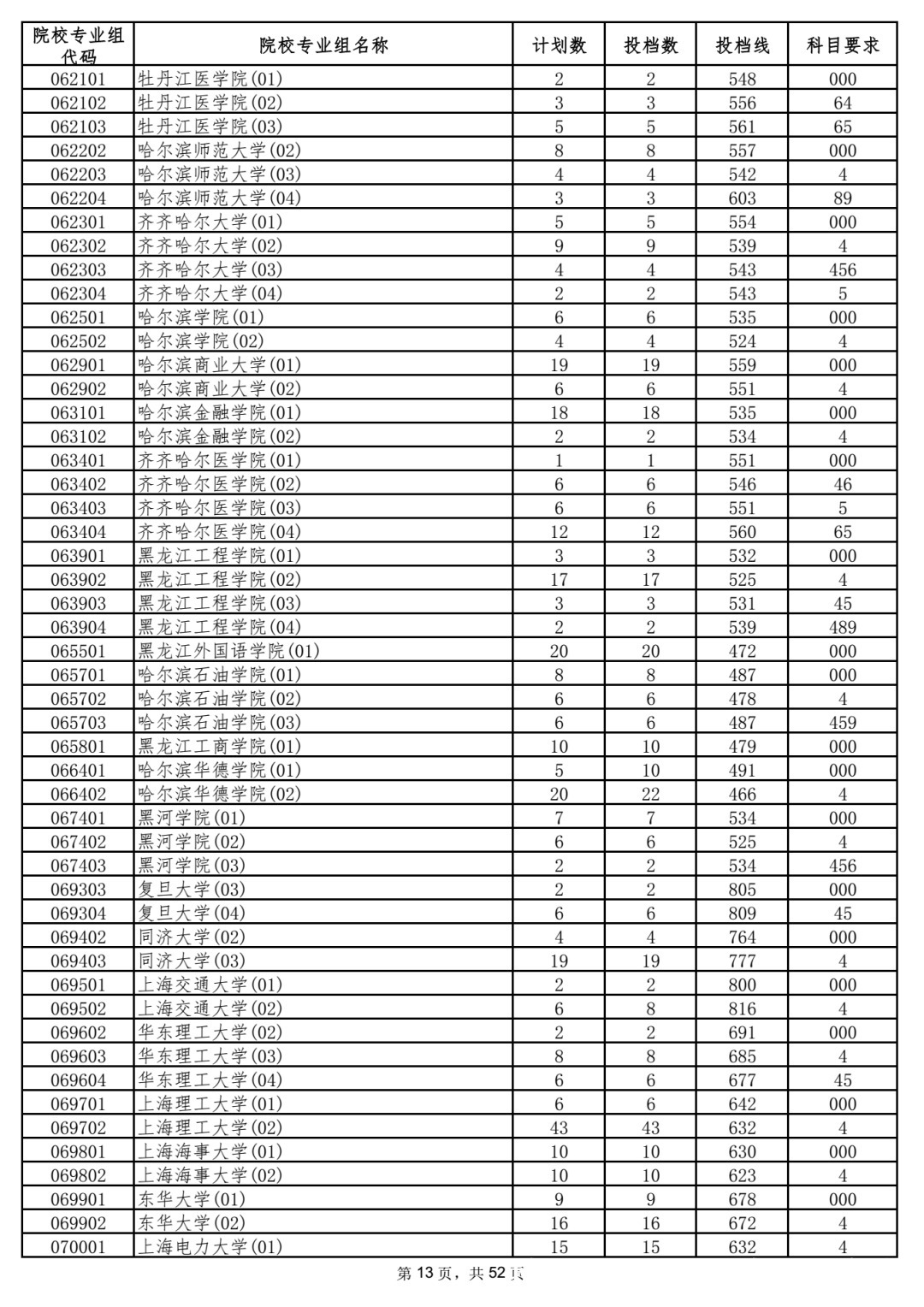 本科|5省更新投档线，已有15省市公布2021年高考本科批次投档线！