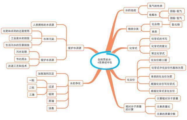 初中各学科思维导图全汇总，看这篇文章就够了)