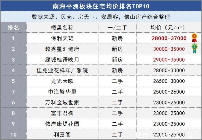 佛山|佛山五区32镇街的最新房价的TOP10排行榜，涵盖全部一二手住宅