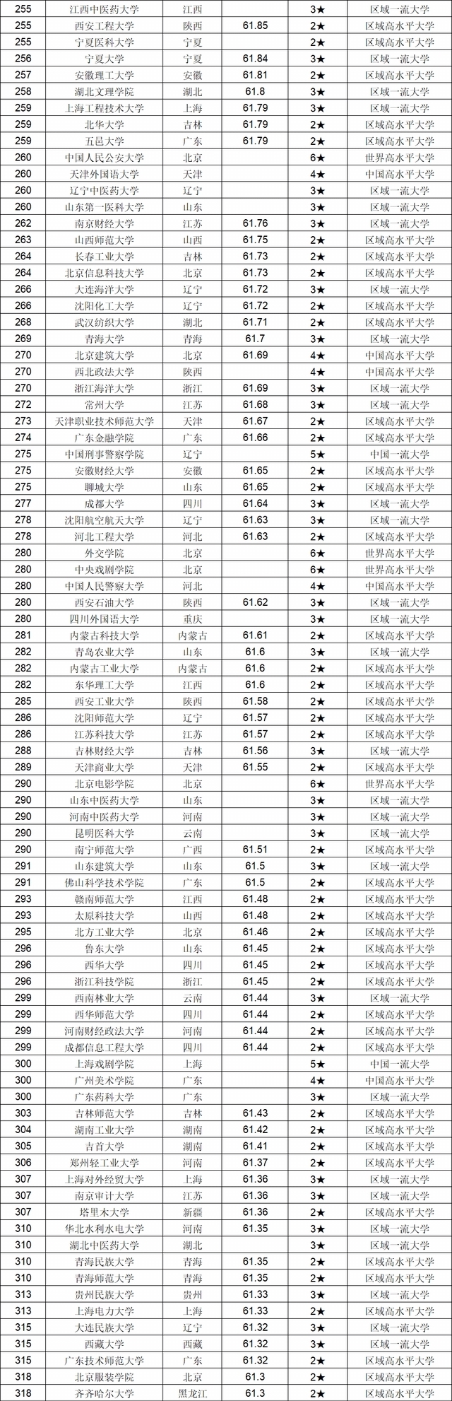 最强榜单！中国大学排名800强，你心仪的大学都在这儿