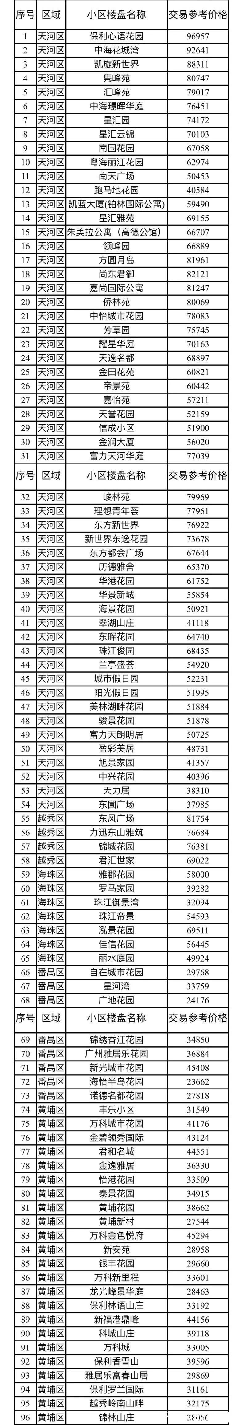 成交价|广州楼市打出二手房参考价王炸：热门小区打5折，中海花城湾均价降8.2万元