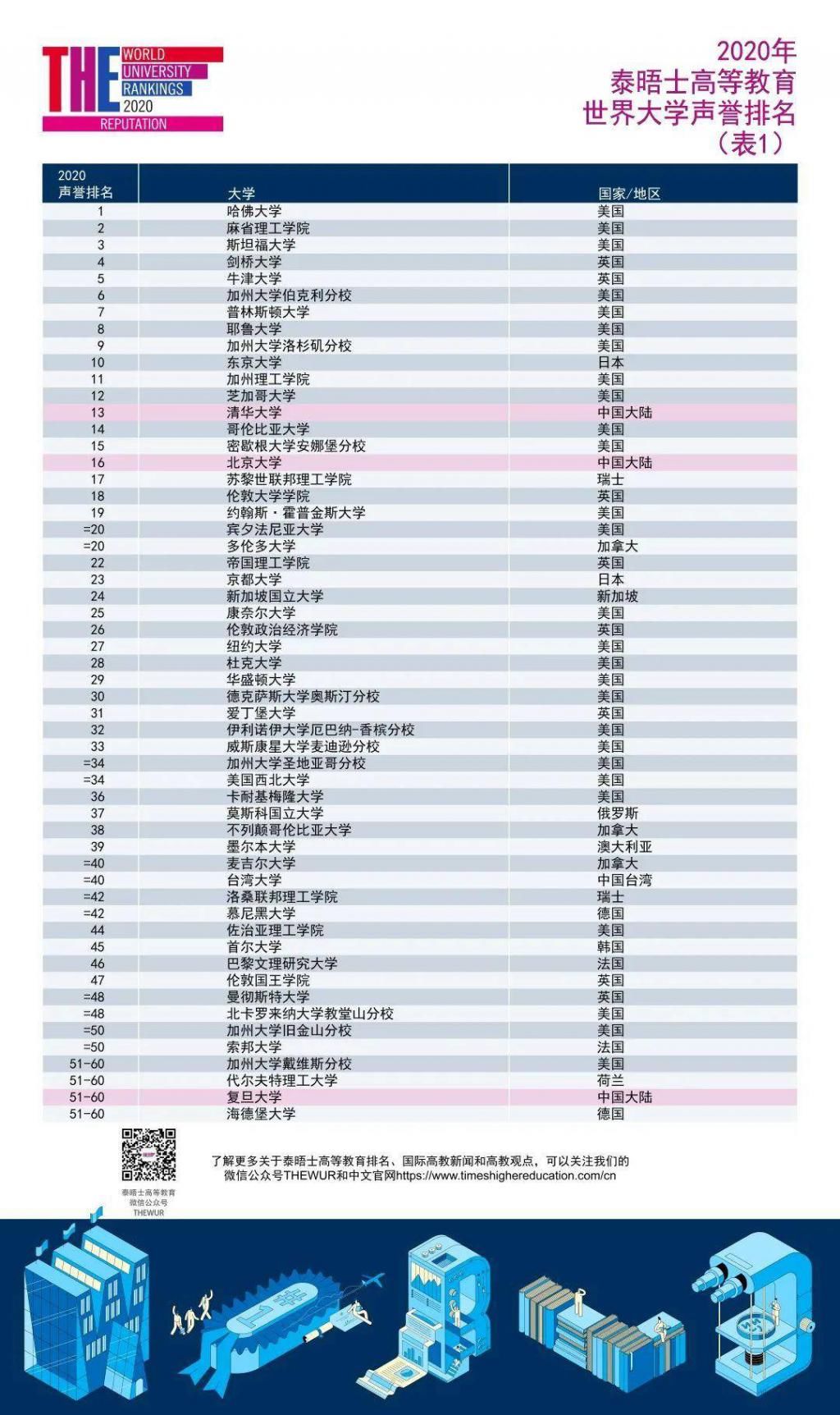 中国内地|泰晤士高等教育发布2020年大学声誉排名，清北位列世界前20，南大首进榜单