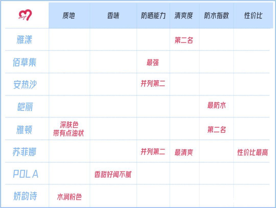 安热沙|爆卖100万支+的网红防晒竟然不防紫外线，有多少人被骗了