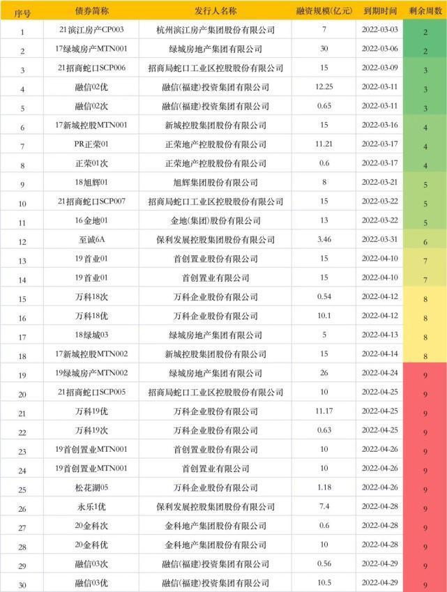 贷款|金融内参 ——重点房地产企业经营动态监测（2022年第005期）