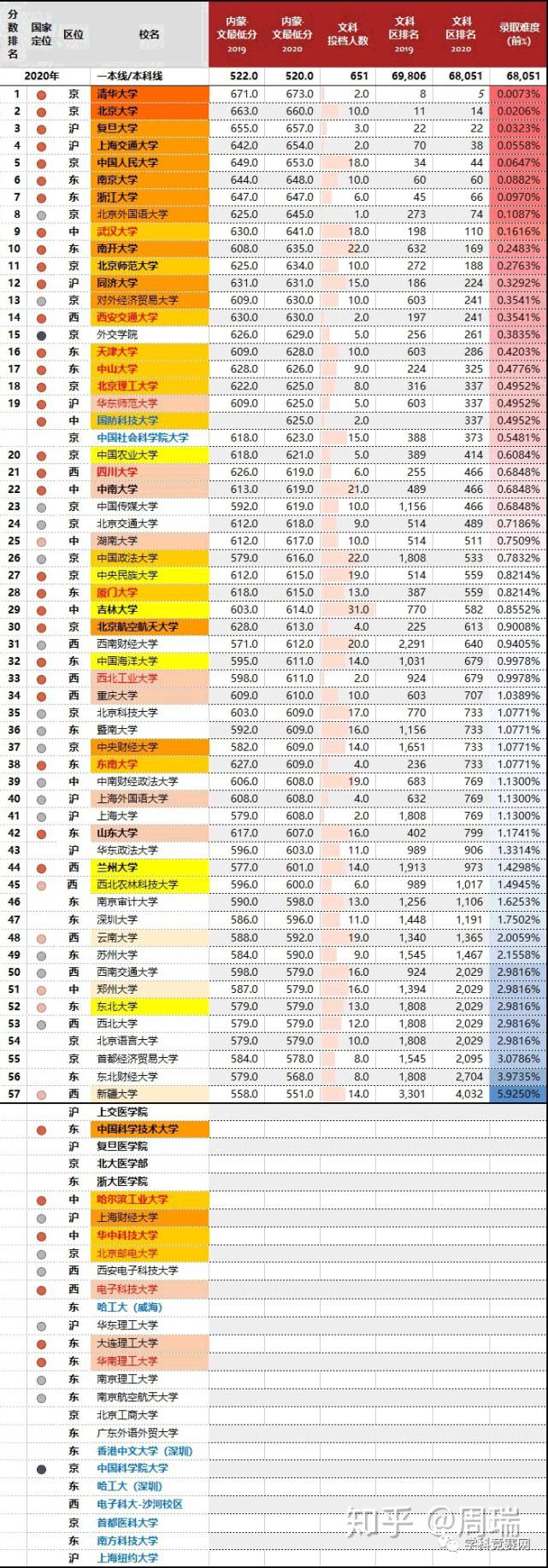 2020年，四川最难考的70所大学！