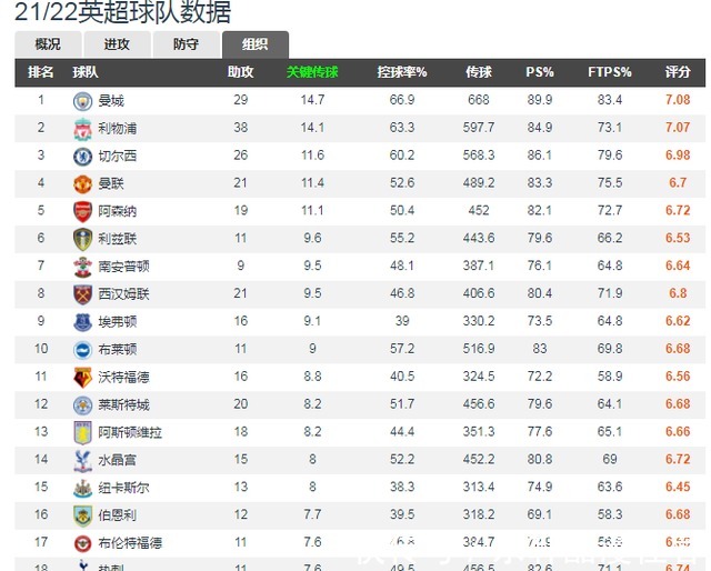 西漢姆|英超半程數(shù)據(jù)曼城利物浦攻防兩端數(shù)據(jù)均占優(yōu)！