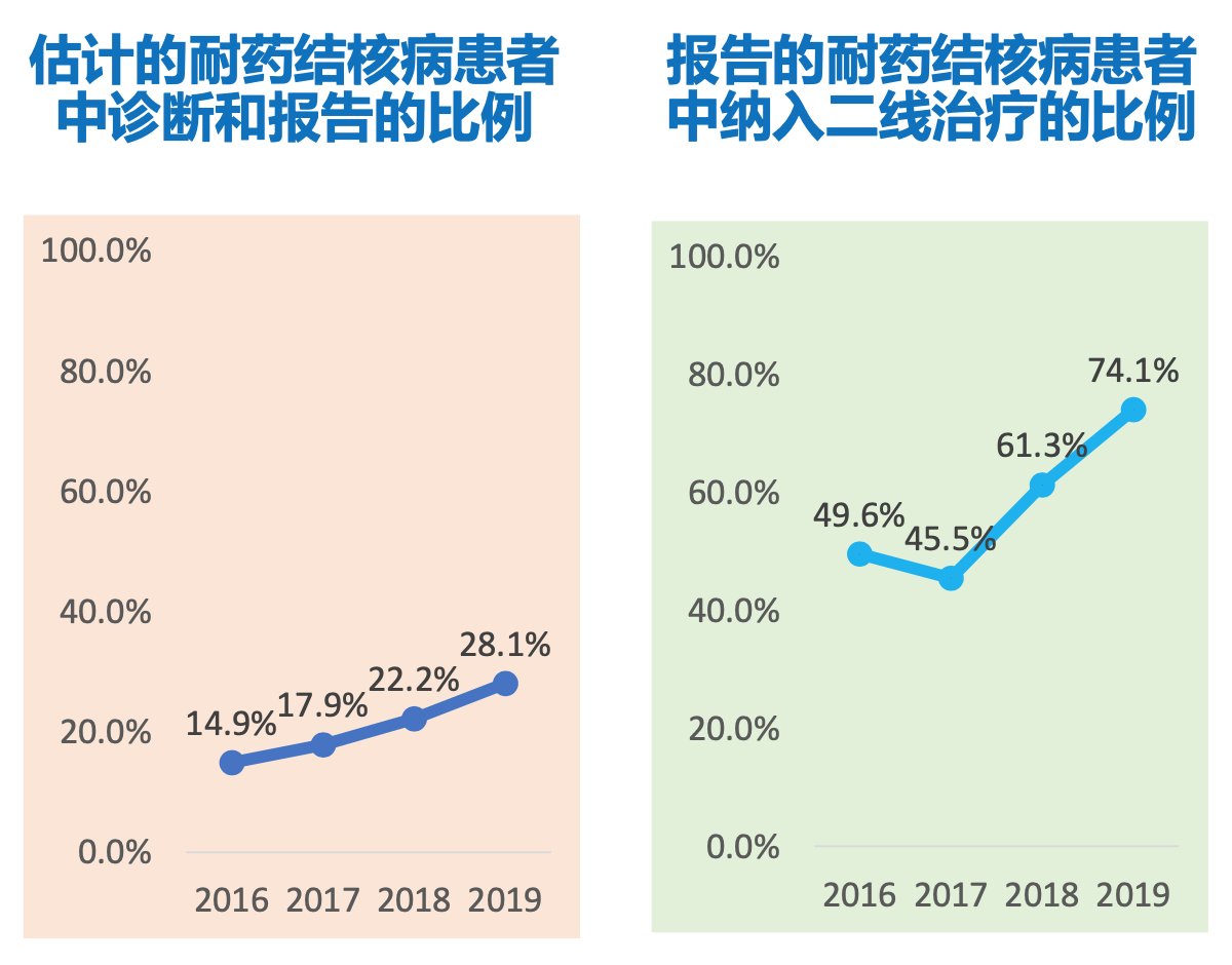 结核病|为什么中国每年还有超过80万人得结核病？