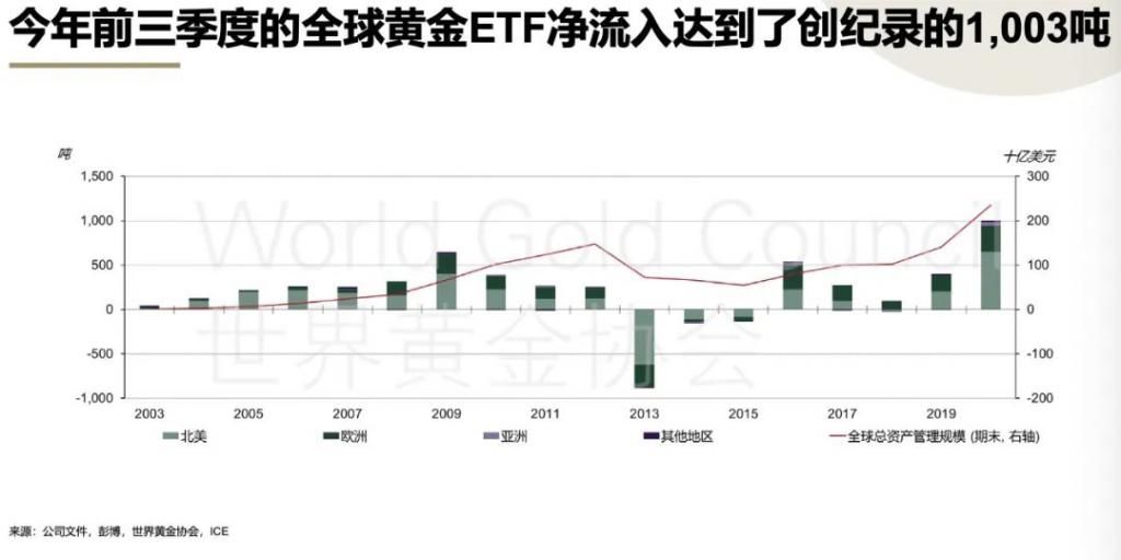 金矿|海外疫情目前对金矿扰动不大，三季度黄金投资需求增长强劲