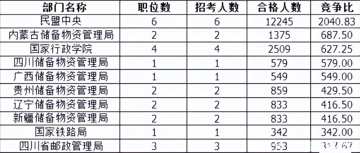 福利待遇更高,更有誘惑一些海關公務員顧名思義,工作地點在海關,每天