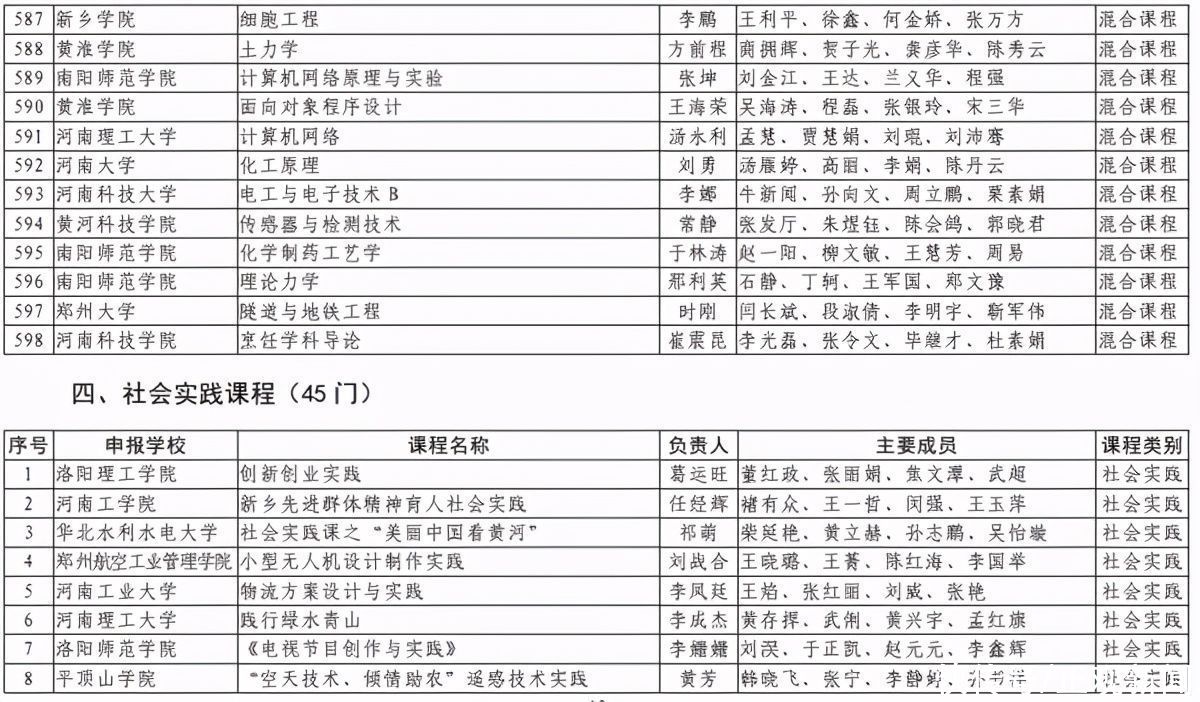 洛阳理工学院|第二批河南省一流本科课程认定结果出炉