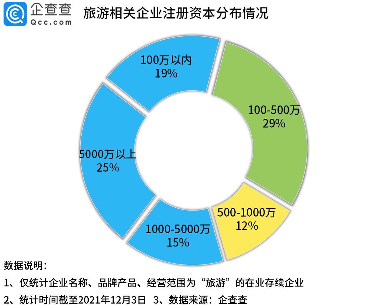 疫情|数说旅游：今年1-11月新增旅游企业近24万家