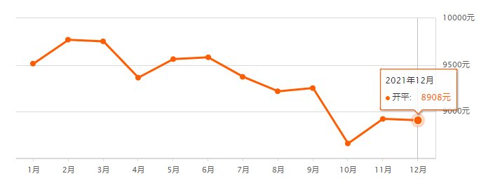 均价|唐山12月各区县最新房价数据出炉！涉及800+小区！你家是涨是跌