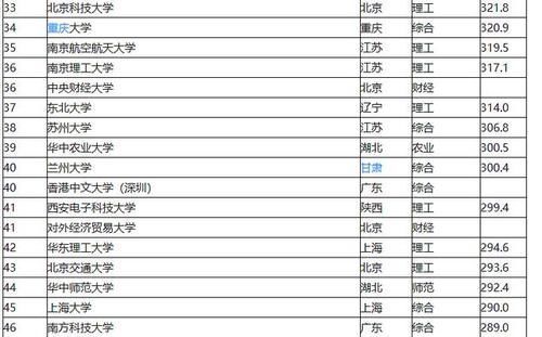 不信|我国都有哪些好大学大家都不信大学排名教育部学科评估来了