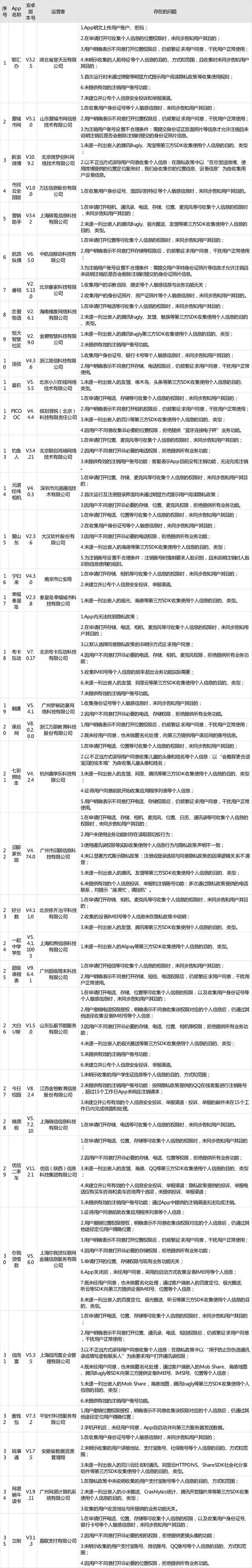 纵横|涉及新浪微博、航旅纵横、晓黑板……这35款APP需整改