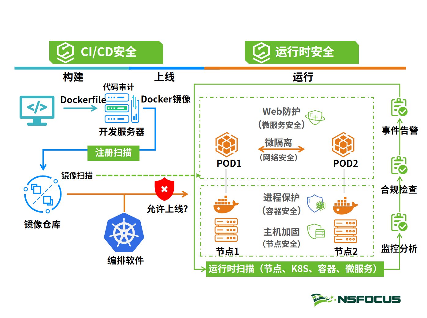 银河麒麟|保障信创云容器环境，绿盟发布信创领域容器安全产品