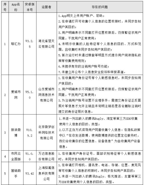 未同步告知用户其目|35款App乱收滥用个人信息，问题全曝光！