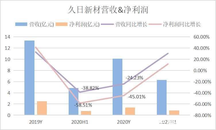 SGI公司|久日新材业绩波动较大SGI评分仅69 新项目迟迟不能产出是为何？| 公司