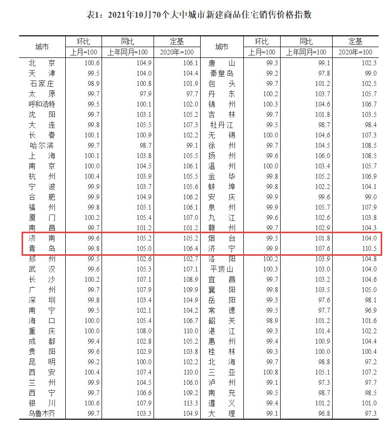 住宅|今年首次下跌！10月份济南房价出炉，新房环比下降0.4%