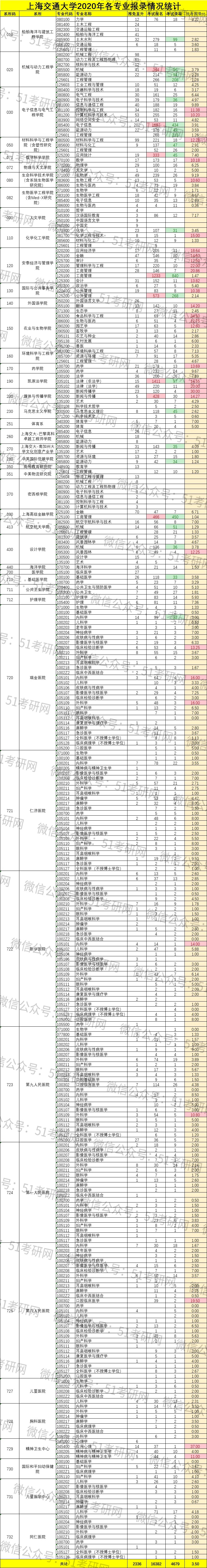 报考|上海交大近2.3万人报考，统考录取近5000人，最新报录比数据公布