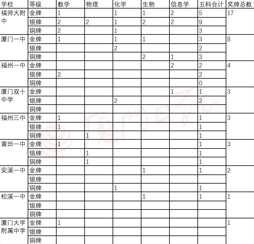 金牌|快讯！厦门一高三学生获数学奥赛金牌！今年五大学科竞赛，哪家强？