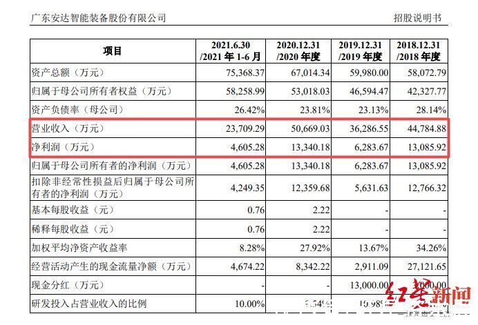 红星资本局|IPO观察｜安达智能招股书申报稿修改同行数据有利自己！疏忽还是有意？