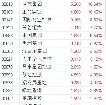 中国恒大|港股内房股继续大涨 有消息称房企并购交易不计入“三道红线”