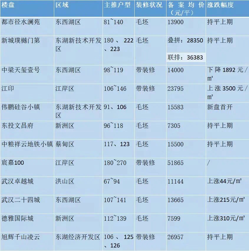 武汉|倔强性武汉楼市!去化率不及格也要涨价!
