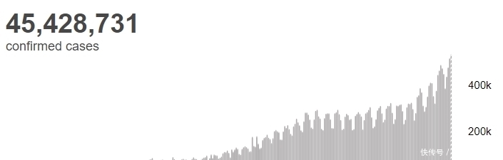 确诊|世卫:全球累计新冠确诊超4542万例,日增数再刷新纪录