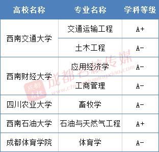 西财|顶级学科，川大是电子科大的4倍，是西交、西财的8倍，是川农的16倍！！！