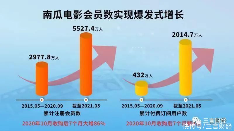 南瓜|一匹黑马！南瓜电影付费会员破2000万，恒腾网络长期投资价值凸显