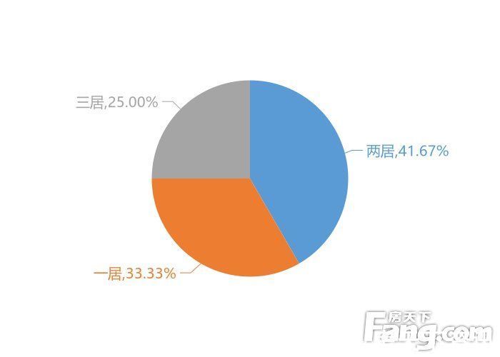 新房|12月耒阳新房用户关注度大数据报告