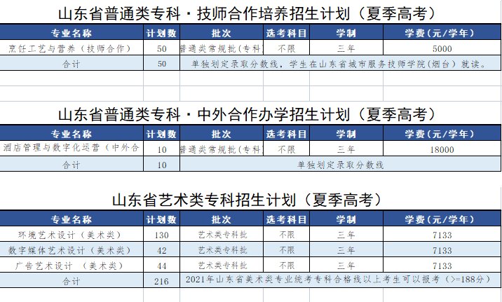 招生计划|官宣｜青岛酒店管理职业技术学院分专业招生计划发布