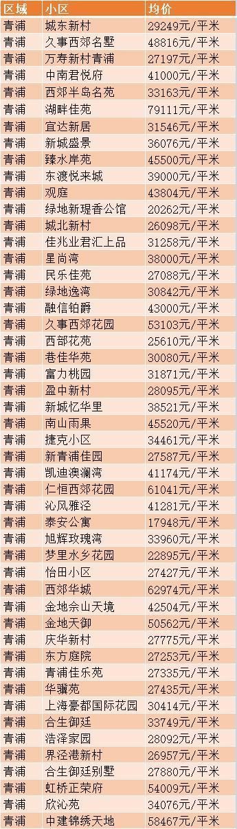 二手|青浦12月最新二手房价来了!看看有你小区的价格么~