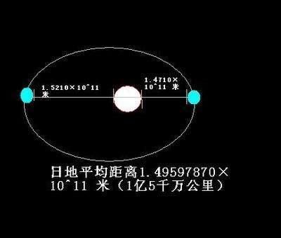 国际天文学联合会 地球与太阳的距离远近变化500万公里，为啥看上去太阳大小不变
