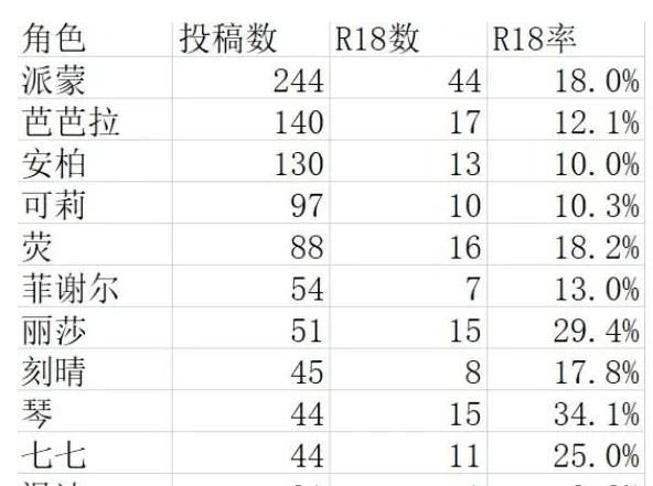 数据|米哈游《原神》：P站同人图数据一览，派蒙原来这么受欢迎
