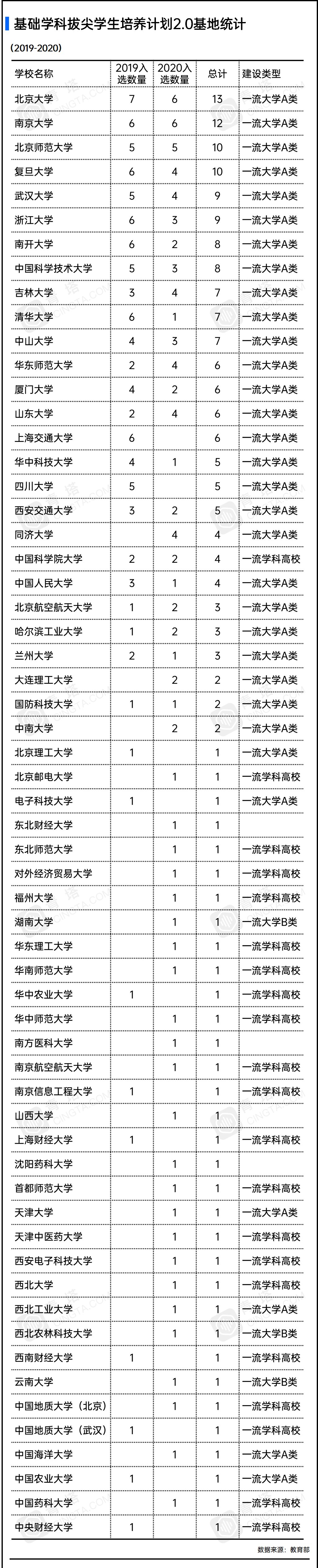 拔尖计划2.0（2020年度）基地正式公布，黑龙江哪些高校入选？