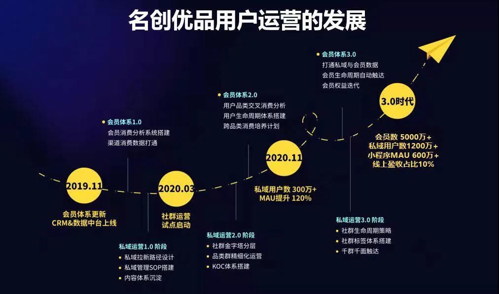 用户|独家：私域何以进入名创优品战略清单？