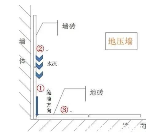 地压墙|卫生间贴瓷砖,墙压地还是地压墙老师傅良心解答,当初才没被坑
