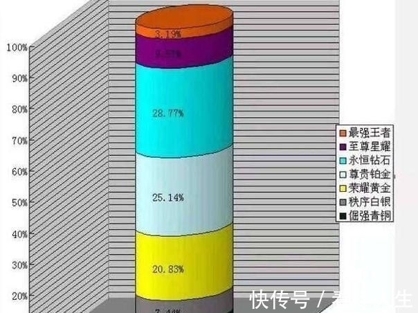 段位|王者荣耀: 什么段位的玩家最坑? 官方公布数据, 曾让无数大神翻车