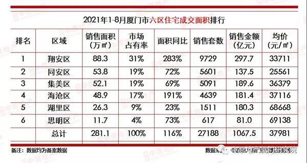 住宅|2.9万套! 新房销售金额破千亿! 厦门最新成交数据出炉!