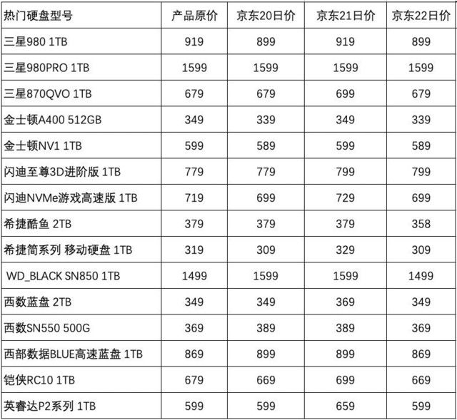 汇总|10.22热门十五款硬盘价格汇总