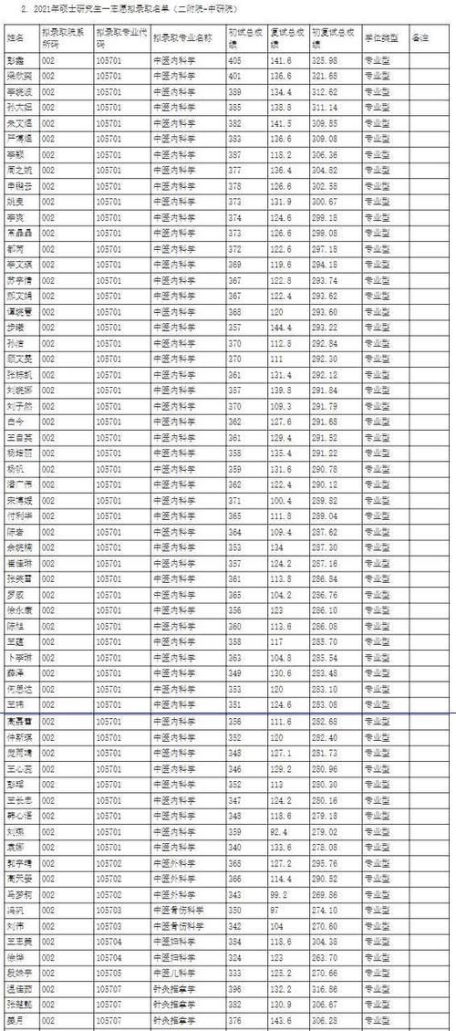 天津中医药大学2021硕士研究生各学院一志愿+调剂拟录取名单汇总