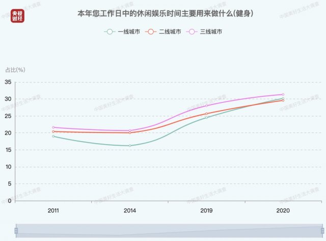 数据|最新数据！中国人每日平均休闲时间出炉，来看看你达标了吗→